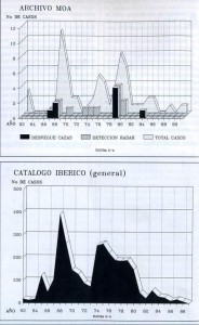 Picos de casuistica recogida en el MOA comparada con el archivo ufologico español civll